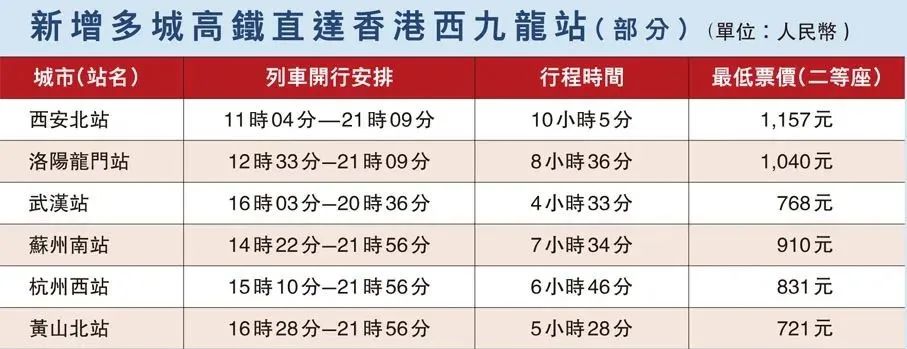 香港高鐵接通內地站點增至93個