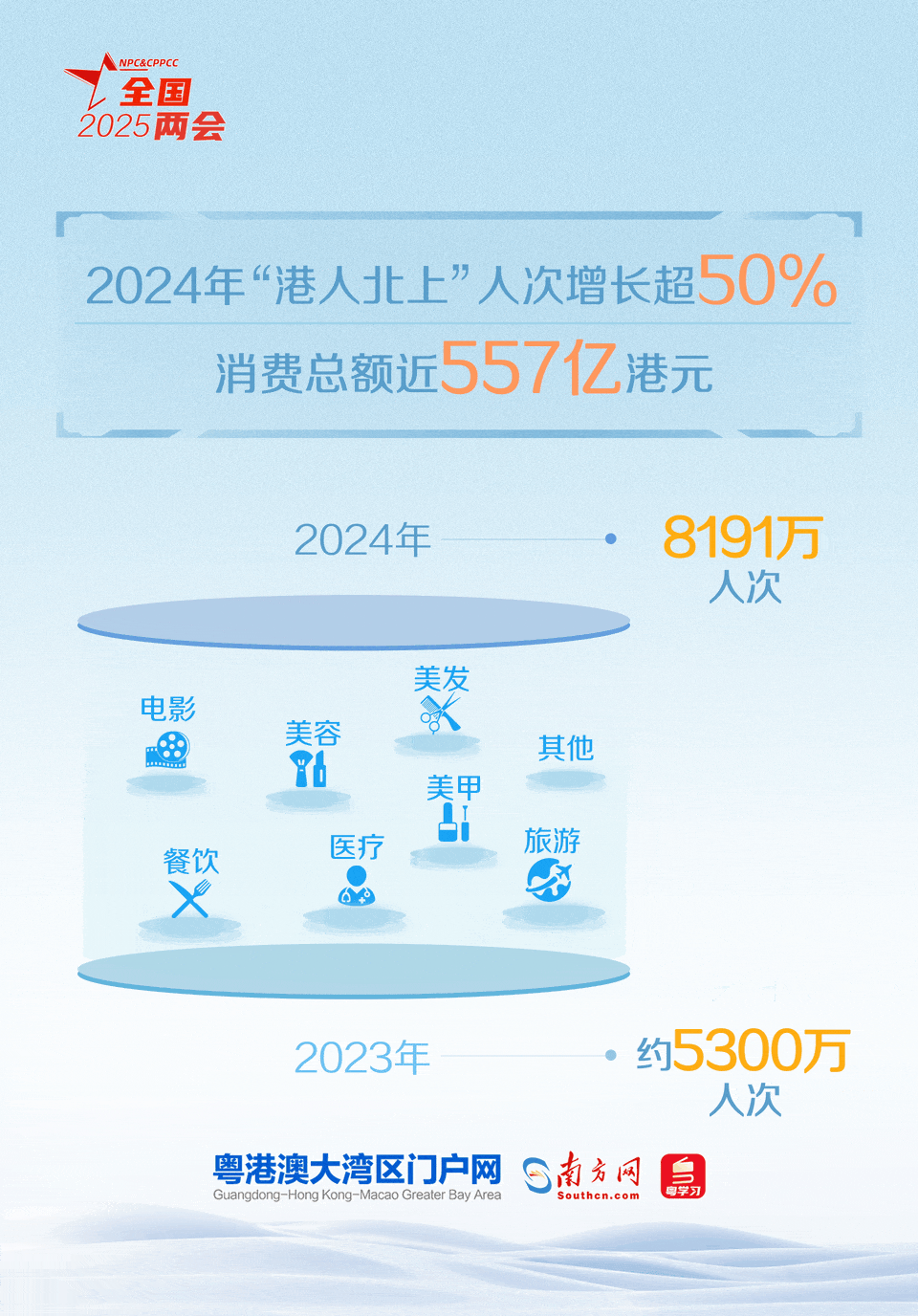 粵港澳三地居民出行互訪更加便捷，跨境消費持續升溫，「1小時生活圈」從發展願景成為了生活現實