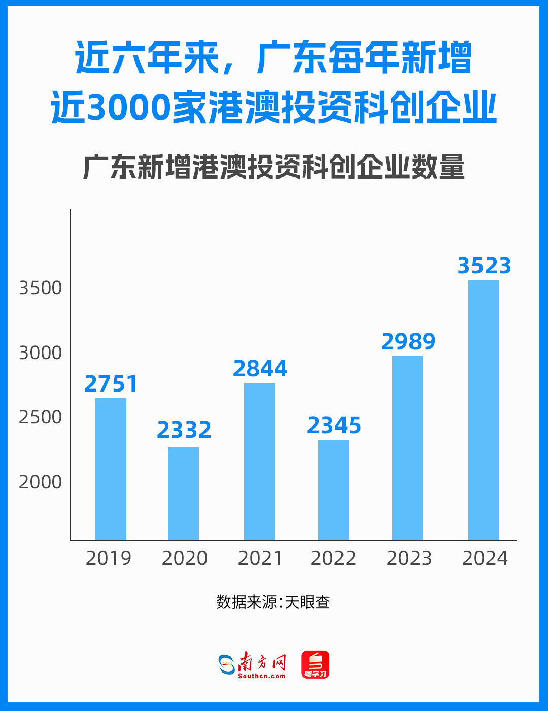 近六年來,廣東每年新增近3000家港澳投資科創企業,呈現出穩中有進的發展態勢。 近六年來,廣東每年新增近3000家港澳投資科創企業,呈現出穩中有進的發展態勢。