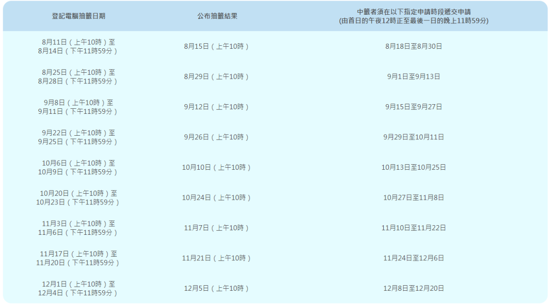 抽籤時間表,截自「港車北上」官網。