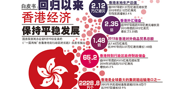 圖解回歸以來香港經濟保持平穩發展