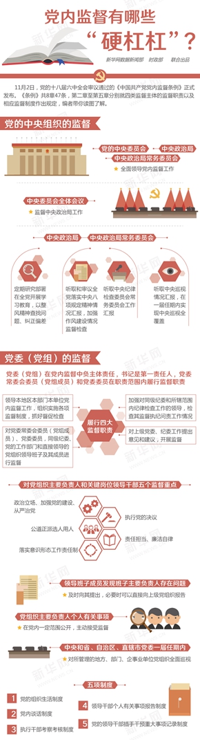 圖解：黨內監督有哪些&ldquo;硬杠杠&rdquo;？